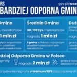 Plakat Najbardziej odporna Gmina Plakat Najbardziej odporna Gmina